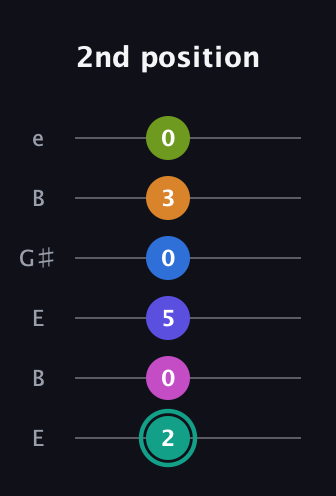 F♯ Minor 11th Sharp 5th guitar tab — 2nd position (2 0 5 0 3 0) in Open D Tuning (DADF♯AD) · Capo 2