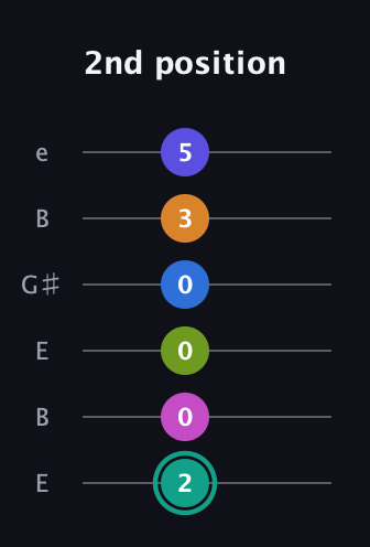 F♯ Minor 11th Sharp 5th guitar tab — 2nd position (2 0 0 0 3 5) in Open D Tuning (DADF♯AD) · Capo 2