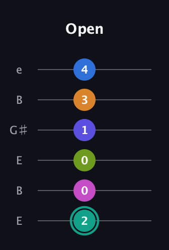 F♯ Minor 11th Sharp 5th guitar tab — Open (2 0 0 1 3 4) in Open D Tuning (DADF♯AD) · Capo 2