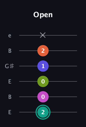 F♯ Minor 11th Sharp 9th guitar tab — Open (2 0 0 1 2 x) in Open D Tuning (DADF♯AD) · Capo 2