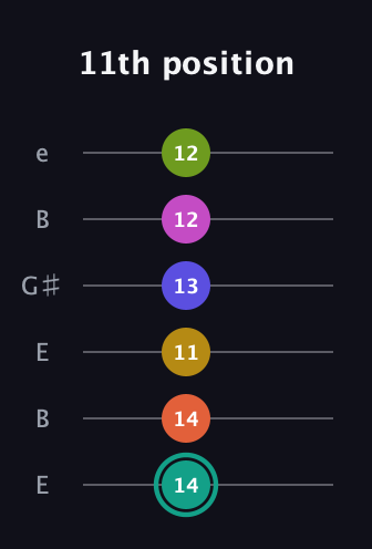 F♯ Minor 13th Sharp 9th guitar tab — 11th position (14 14 11 13 12 12) in Open D Tuning (DADF♯AD) · Capo 2
