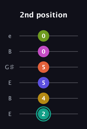 F♯ Minor 13th Sharp 9th guitar tab — 2nd position (2 4 5 5 0 0) in Open D Tuning (DADF♯AD) · Capo 2