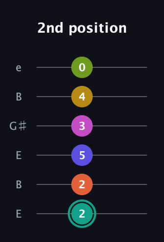 F♯ Minor 13th Sharp 9th guitar tab — 2nd position (2 2 5 3 4 0) in Open D Tuning (DADF♯AD) · Capo 2