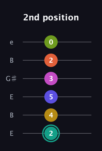 F♯ Minor 13th Sharp 9th guitar tab — 2nd position (2 4 5 3 2 0) in Open D Tuning (DADF♯AD) · Capo 2