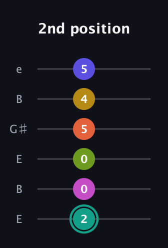 F♯ Minor 13th Sharp 9th guitar tab — 2nd position (2 0 0 5 4 5) in Open D Tuning (DADF♯AD) · Capo 2
