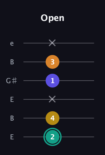 F♯ Minor 6th Sharp 5th guitar tab — Open (2 4 x 1 3 x) in Open D Tuning (DADF♯AD) · Capo 2