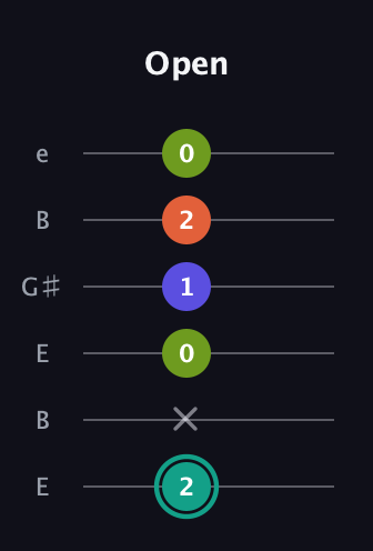 F♯ Minor 7th Sharp 13th guitar tab — Open (2 x 0 1 2 0) in Open D Tuning (DADF♯AD) · Capo 2