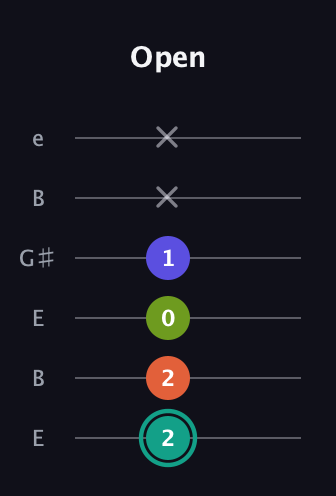F♯ Minor 7th Sharp 13th guitar tab — Open (2 2 0 1 x x) in Open D Tuning (DADF♯AD) · Capo 2