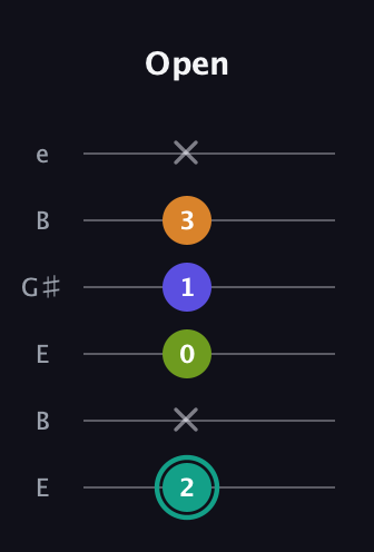 F♯ Minor 7th Sharp 5th guitar tab — Open (2 x 0 1 3 x) in Open D Tuning (DADF♯AD) · Capo 2