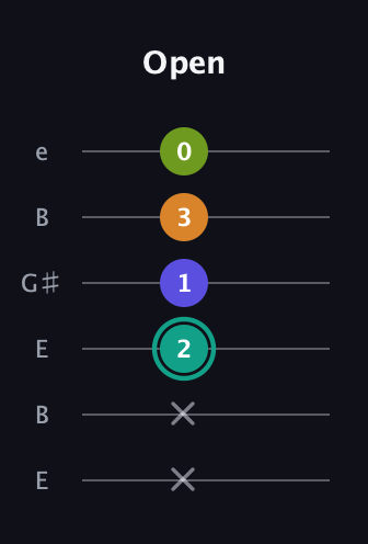 F♯ Minor 7th Sharp 5th guitar tab — Open (x x 2 1 3 0) in Open D Tuning (DADF♯AD) · Capo 2