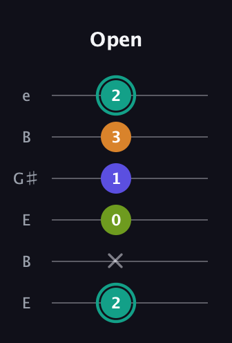F♯ Minor 7th Sharp 5th guitar tab — Open (2 x 0 1 3 2) in Open D Tuning (DADF♯AD) · Capo 2