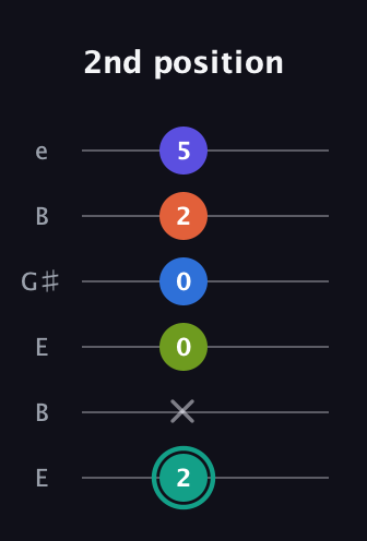 F♯ Minor 9th Sharp 13th guitar tab — 2nd position (2 x 0 0 2 5) in Open D Tuning (DADF♯AD) · Capo 2