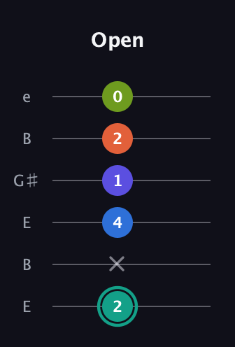 F♯ Minor 9th Sharp 13th guitar tab — Open (2 x 4 1 2 0) in Open D Tuning (DADF♯AD) · Capo 2