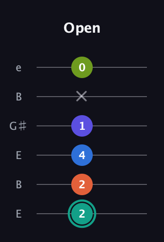 F♯ Minor 9th Sharp 13th guitar tab — Open (2 2 4 1 x 0) in Open D Tuning (DADF♯AD) · Capo 2