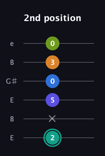 F♯ Minor 9th Sharp 5th guitar tab — 2nd position (2 x 5 0 3 0) in Open D Tuning (DADF♯AD) · Capo 2