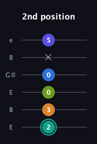 F♯ Minor 9th Sharp 5th guitar tab — 2nd position (2 3 0 0 x 5) in Open D Tuning (DADF♯AD) · Capo 2