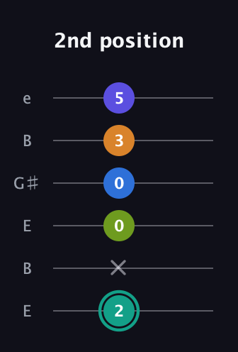 F♯ Minor 9th Sharp 5th guitar tab — 2nd position (2 x 0 0 3 5) in Open D Tuning (DADF♯AD) · Capo 2