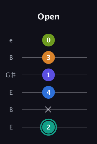 F♯ Minor 9th Sharp 5th guitar tab — Open (2 x 4 1 3 0) in Open D Tuning (DADF♯AD) · Capo 2