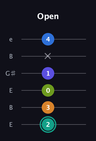 F♯ Minor 9th Sharp 5th guitar tab — Open (2 3 0 1 x 4) in Open D Tuning (DADF♯AD) · Capo 2