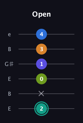 F♯ Minor 9th Sharp 5th guitar tab — Open (2 x 0 1 3 4) in Open D Tuning (DADF♯AD) · Capo 2