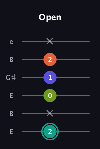 F♯ Minor Sharp 13th guitar tab — Open (2 x 0 1 2 x) in Open D Tuning (DADF♯AD) · Capo 2