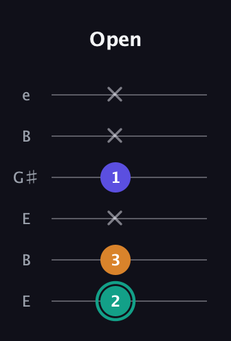 F♯ Minor Sharp 5th guitar tab — Open (2 3 x 1 x x) in Open D Tuning (DADF♯AD) · Capo 2