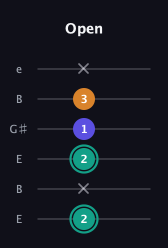 F♯ Minor Sharp 5th guitar tab — Open (2 x 2 1 3 x) in Open D Tuning (DADF♯AD) · Capo 2