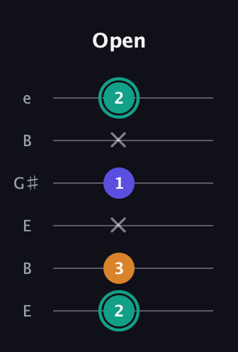 F♯ Minor Sharp 5th guitar tab — Open (2 3 x 1 x 2) in Open D Tuning (DADF♯AD) · Capo 2