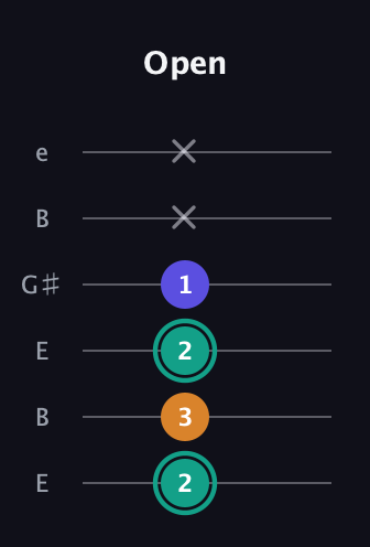 F♯ Minor Sharp 5th guitar tab — Open (2 3 2 1 x x) in Open D Tuning (DADF♯AD) · Capo 2
