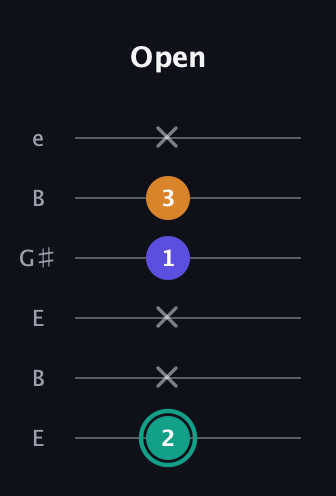 F♯ Minor Sharp 5th guitar tab — Open (2 x x 1 3 x) in Open D Tuning (DADF♯AD) · Capo 2