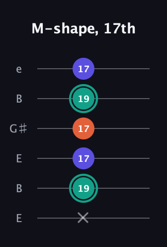 F♯ Minor Sharp 9th guitar tab — M-shape, 17th (x 19 17 17 19 17) in Open D Tuning (DADF♯AD) · Capo 2