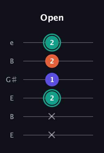 F♯ Minor guitar tab — Open (x x 2 1 2 2) in Open D Tuning (DADF♯AD) · Capo 2