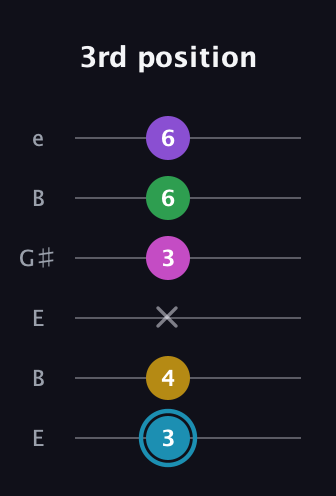 G Augmented 7th Sharp 9th guitar tab — 3rd position (3 4 x 3 6 6) in Open D Tuning (DADF♯AD) · Capo 2
