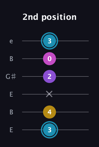 G Augmented Sharp 9th guitar tab — 2nd position (3 4 x 2 0 3) in Open D Tuning (DADF♯AD) · Capo 2