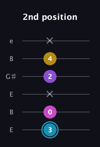 G Augmented Sharp 9th guitar tab — 2nd position (3 0 x 2 4 x) in Open D Tuning (DADF♯AD) · Capo 2