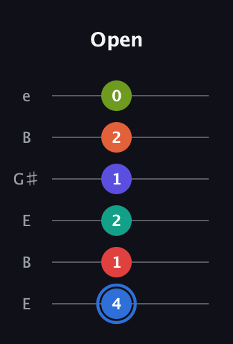 G♯ Augmented 11th Flat 9th guitar tab — Open (4 1 2 1 2 0) in Open D Tuning (DADF♯AD) · Capo 2