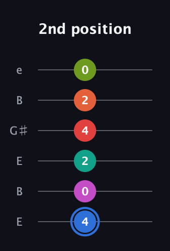 G♯ Augmented 11th Sharp 9th guitar tab — 2nd position (4 0 2 4 2 0) in Open D Tuning (DADF♯AD) · Capo 2