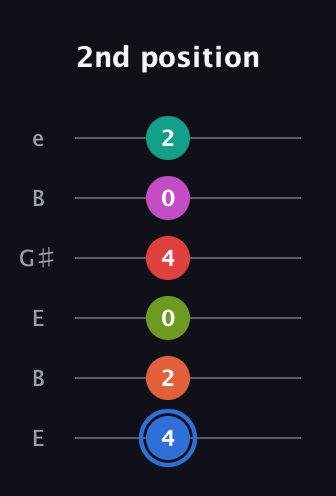 G♯ Augmented 11th Sharp 9th guitar tab — 2nd position (4 2 0 4 0 2) in Open D Tuning (DADF♯AD) · Capo 2