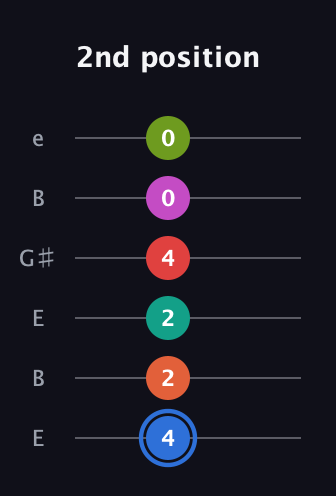 G♯ Augmented 11th Sharp 9th guitar tab — 2nd position (4 2 2 4 0 0) in Open D Tuning (DADF♯AD) · Capo 2