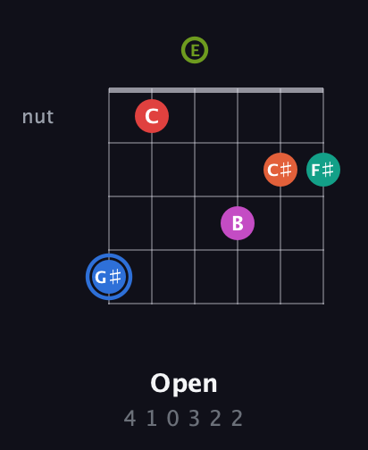 G♯ Augmented 11th Sharp 9th guitar chord — Open (4 1 0 3 2 2) fretboard diagram in Open D Tuning (DADF♯AD) · Capo 2