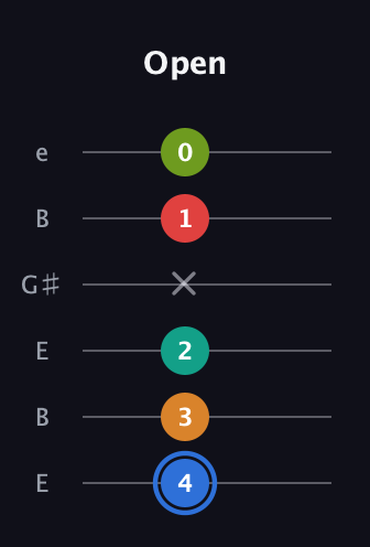 G♯ Augmented 7th Flat 5th guitar tab — Open (4 3 2 x 1 0) in Open D Tuning (DADF♯AD) · Capo 2
