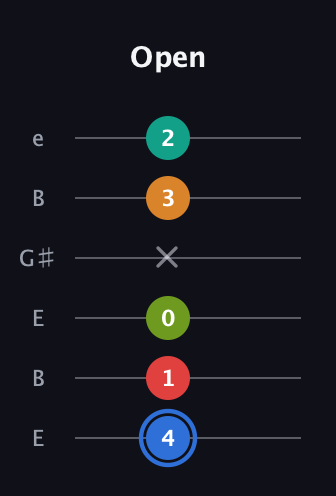 G♯ Augmented 7th Flat 5th guitar tab — Open (4 1 0 x 3 2) in Open D Tuning (DADF♯AD) · Capo 2