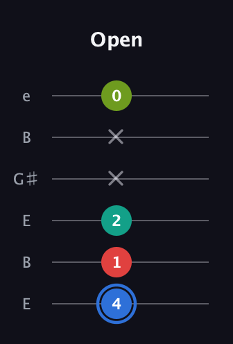 G♯ Augmented 7th Sharp 13th guitar tab — Open (4 1 2 x x 0) in Open D Tuning (DADF♯AD) · Capo 2