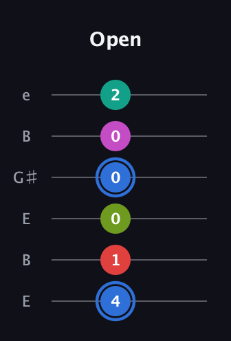 G♯ Augmented 7th Sharp 9th guitar tab — Open (4 1 0 0 0 2) in Open D Tuning (DADF♯AD) · Capo 2
