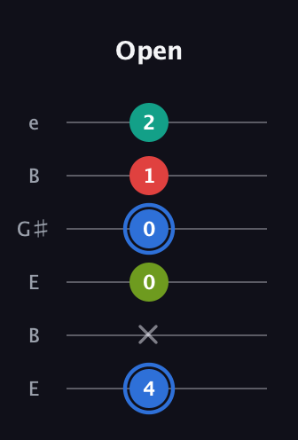 G♯ Augmented 7th guitar tab — Open (4 x 0 0 1 2) in Open D Tuning (DADF♯AD) · Capo 2