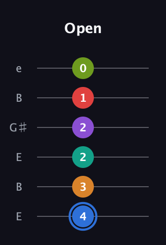 G♯ Augmented 9th Flat 5th guitar tab — Open (4 3 2 2 1 0) in Open D Tuning (DADF♯AD) · Capo 2