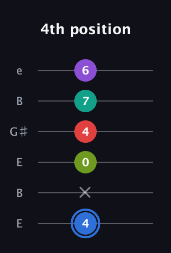 G♯ Augmented 9th guitar tab — 4th position (4 x 0 4 7 6) in Open D Tuning (DADF♯AD) · Capo 2