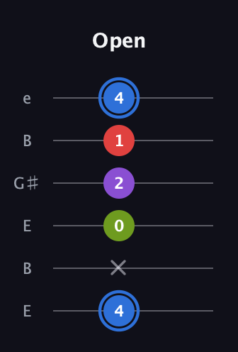 G♯ Augmented Added 2nd guitar tab — Open (4 x 0 2 1 4) in Open D Tuning (DADF♯AD) · Capo 2
