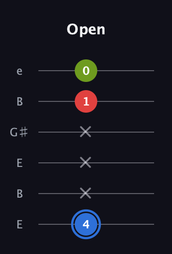 G♯ Augmented Flat 13th guitar tab — Open (4 x x x 1 0) in Open D Tuning (DADF♯AD) · Capo 2