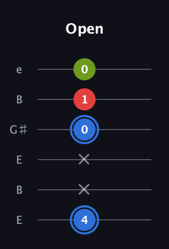 G♯ Augmented Flat 13th guitar tab — Open (4 x x 0 1 0) in Open D Tuning (DADF♯AD) · Capo 2